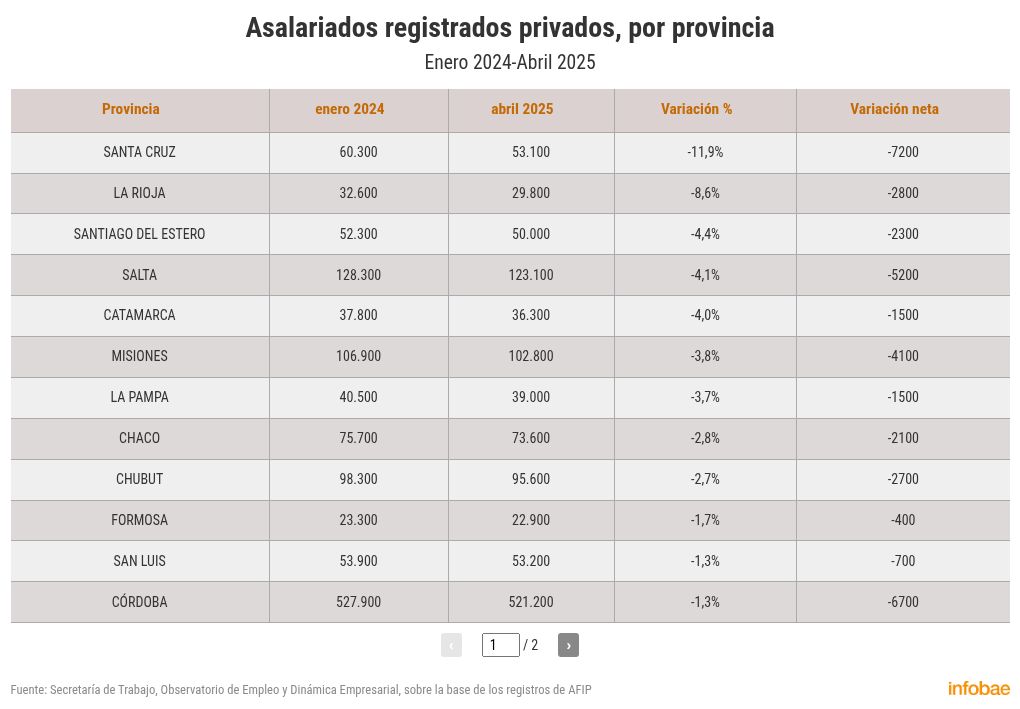 radiografia-del-empleo-registrado-mas-autonomos-y-monotributistas-y-menos-trabajo-domestico-4 Radiografía del empleo registrado: más autónomos y monotributistas y menos trabajo doméstico