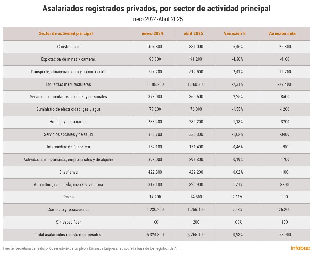 radiografia-del-empleo-registrado-mas-autonomos-y-monotributistas-y-menos-trabajo-domestico-5 Radiografía del empleo registrado: más autónomos y monotributistas y menos trabajo doméstico