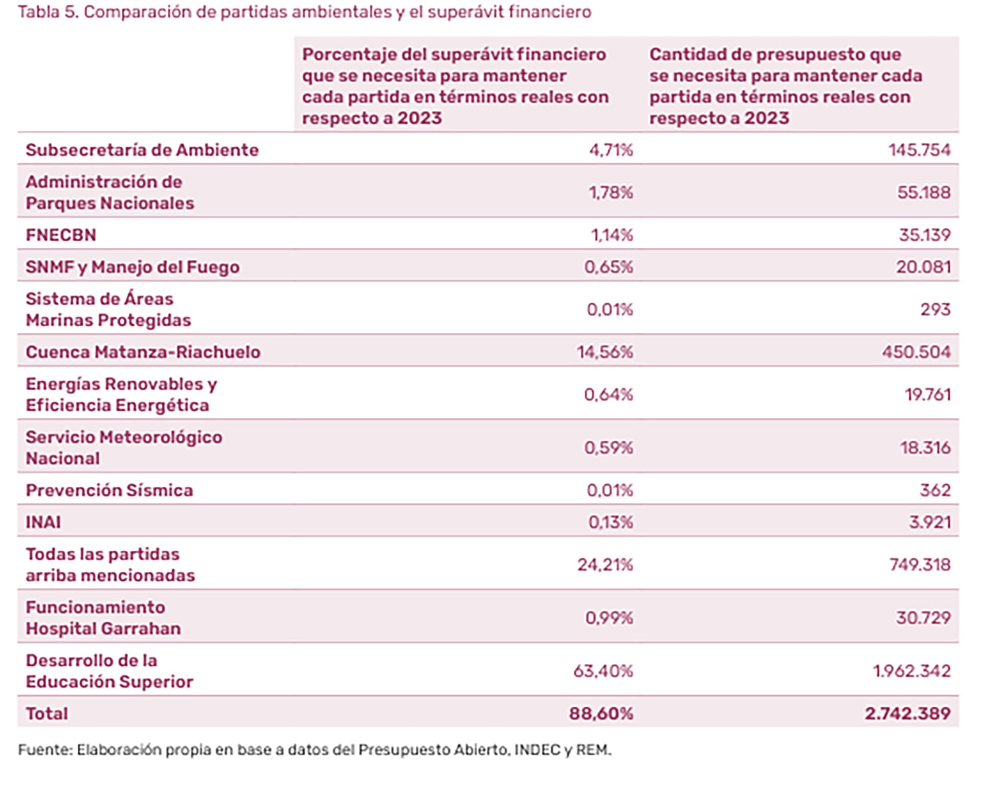 una-ong-aseguro-que-el-gobierno-recorto-hasta-el-80-de-fondos-en-areas-de-politica-ambiental-3 Una ONG aseguró que el Gobierno recortó hasta el 80% de fondos en áreas de política ambiental