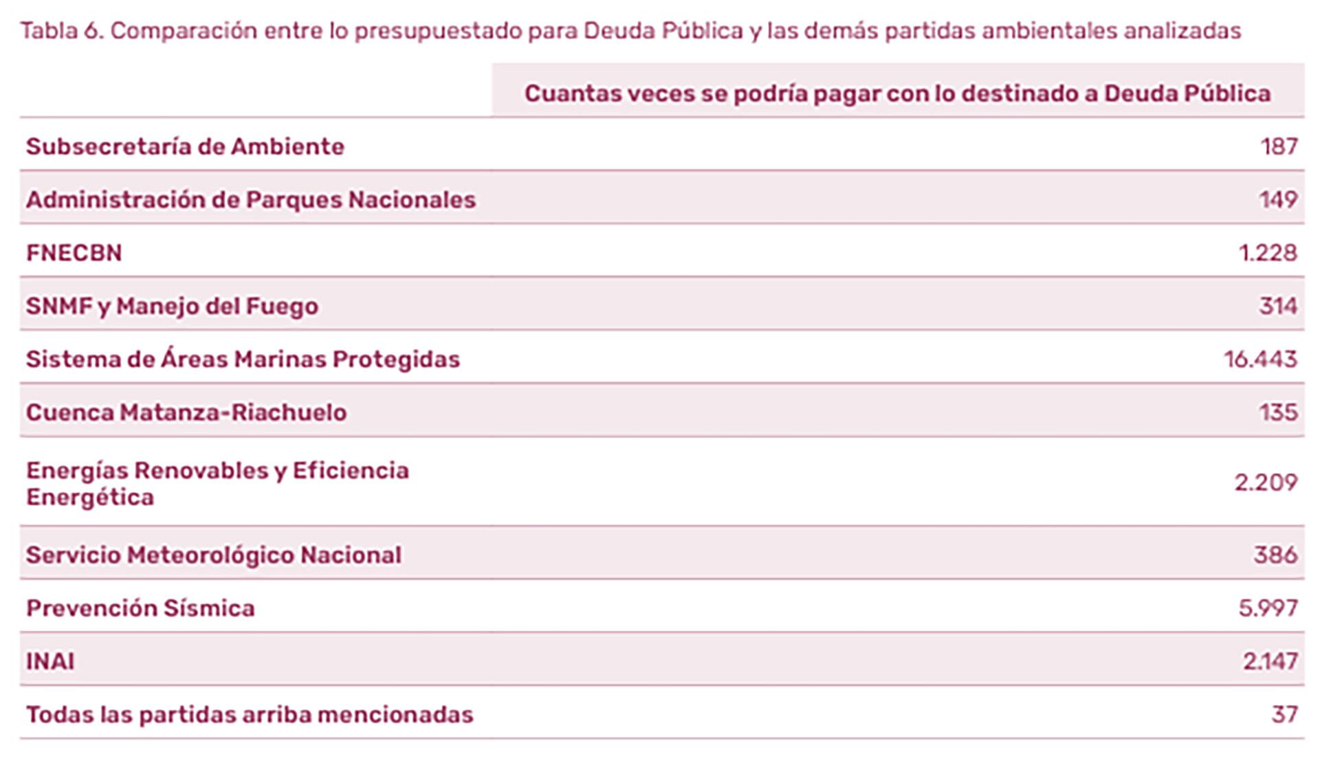 una-ong-aseguro-que-el-gobierno-recorto-hasta-el-80-de-fondos-en-areas-de-politica-ambiental-4 Una ONG aseguró que el Gobierno recortó hasta el 80% de fondos en áreas de política ambiental