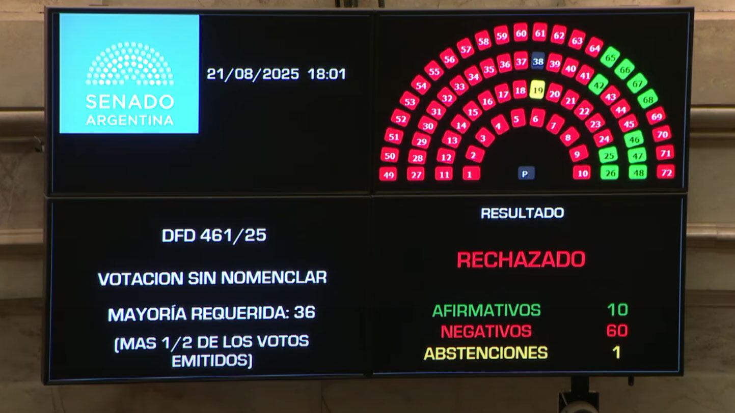 uno-por-uno-como-votaron-los-senadores-en-el-rechazo-a-los-decretos-que-desregulaban-organismos-publicos-1 Uno por uno, cómo votaron los senadores en el rechazo a los decretos que desregulaban organismos públicos