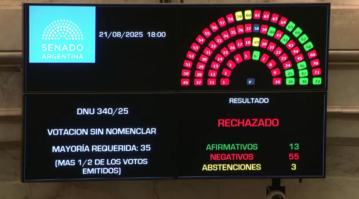 uno-por-uno-como-votaron-los-senadores-en-el-rechazo-a-los-decretos-que-desregulaban-organismos-publicos-2 Uno por uno, cómo votaron los senadores en el rechazo a los decretos que desregulaban organismos públicos