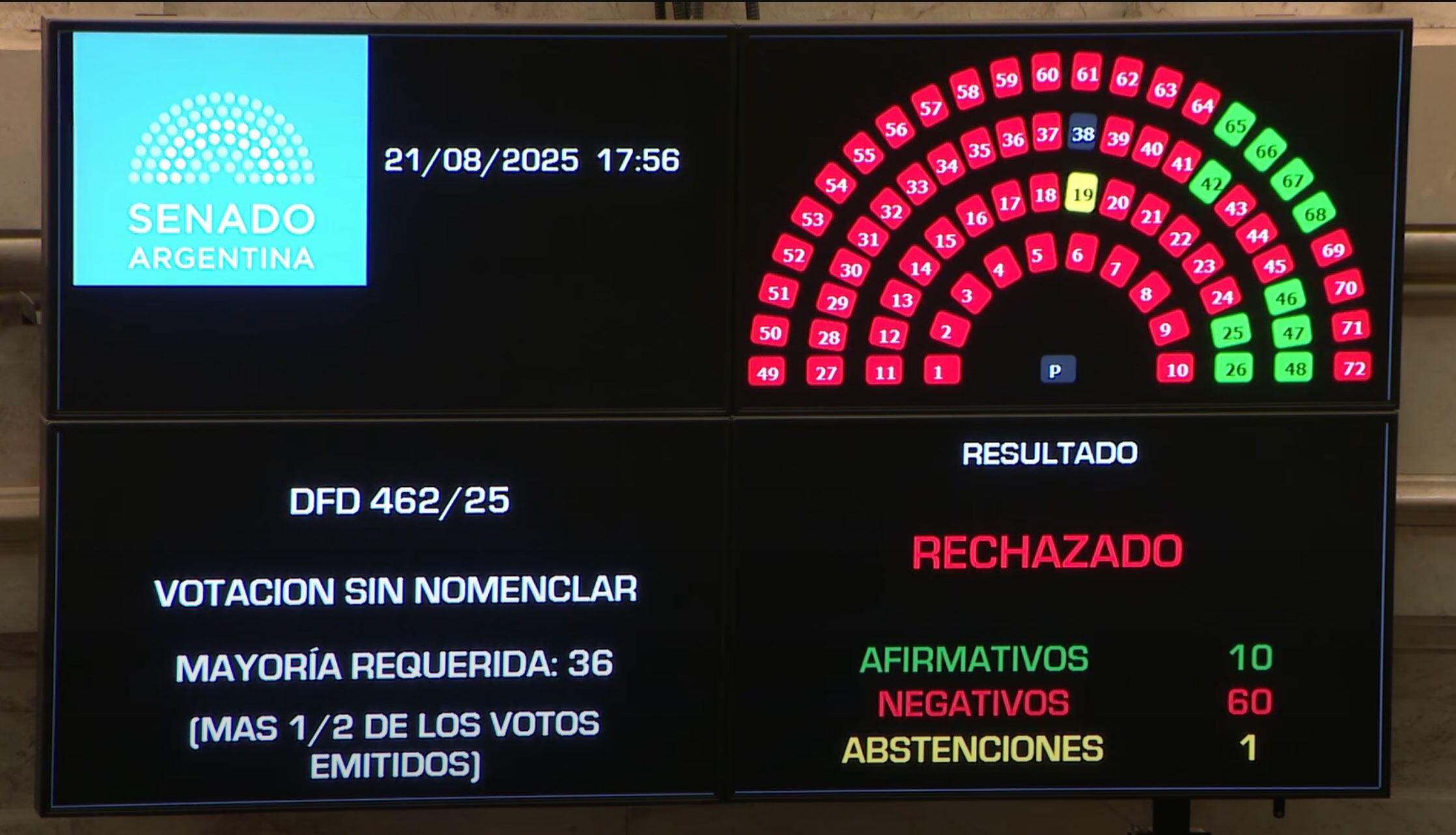 uno-por-uno-como-votaron-los-senadores-en-el-rechazo-a-los-decretos-que-desregulaban-organismos-publicos-3 Uno por uno, cómo votaron los senadores en el rechazo a los decretos que desregulaban organismos públicos