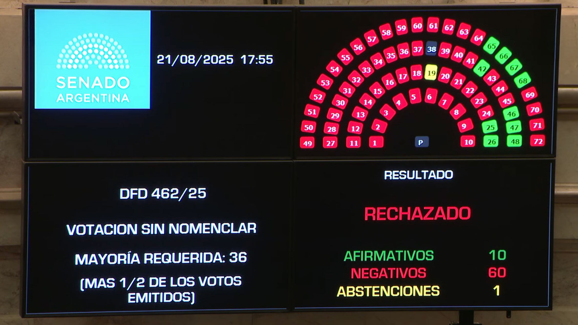 uno-por-uno-como-votaron-los-senadores-en-el-rechazo-a-los-decretos-que-desregulaban-organismos-publicos-4 Uno por uno, cómo votaron los senadores en el rechazo a los decretos que desregulaban organismos públicos