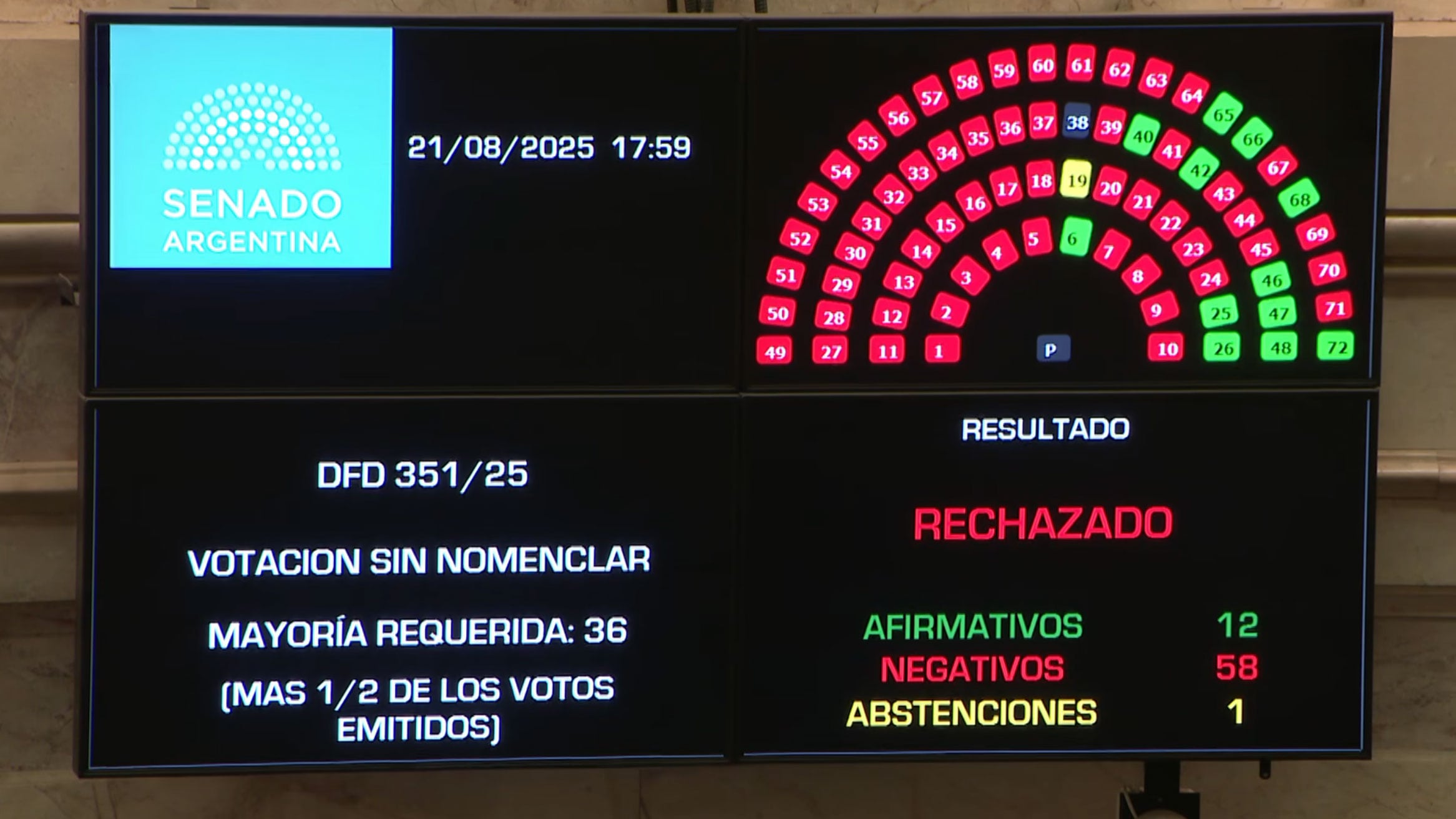 uno-por-uno-como-votaron-los-senadores-en-el-rechazo-a-los-decretos-que-desregulaban-organismos-publicos-5 Uno por uno, cómo votaron los senadores en el rechazo a los decretos que desregulaban organismos públicos
