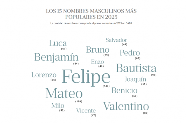 El ranking de los nombres más elegidos en 2025