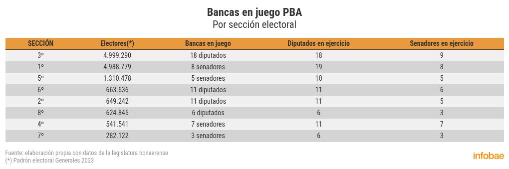 elecciones-bonaerenses-2025-como-le-fue-al-pj-a-jxc-y-a-lla-en-los-cinco-comicios-provinciales-de-la-ultima-decada-5 Elecciones bonaerenses 2025: cómo le fue al PJ, a JxC y a LLA en los cinco comicios provinciales de la última década