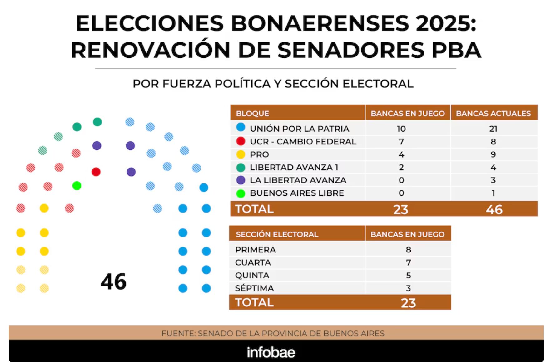 elecciones-bonaerenses-2025-como-le-fue-al-pj-a-jxc-y-a-lla-en-los-cinco-comicios-provinciales-de-la-ultima-decada-7 Elecciones bonaerenses 2025: cómo le fue al PJ, a JxC y a LLA en los cinco comicios provinciales de la última década