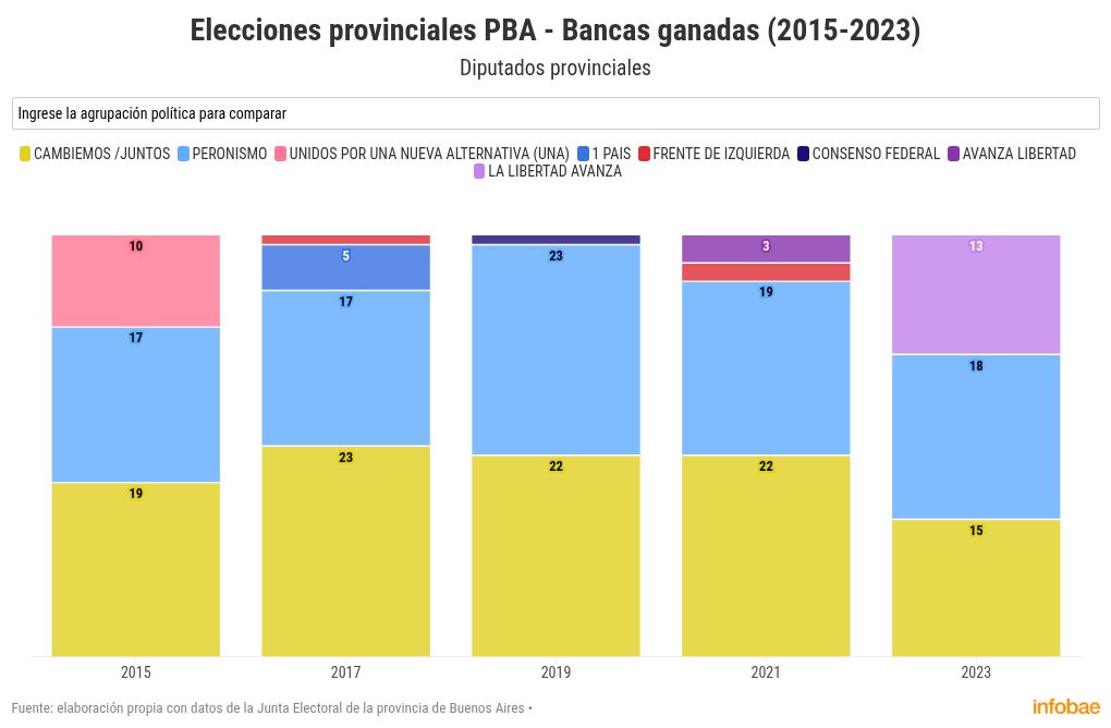 elecciones-bonaerenses-2025-como-le-fue-al-pj-a-jxc-y-a-lla-en-los-cinco-comicios-provinciales-de-la-ultima-decada-8 Elecciones bonaerenses 2025: cómo le fue al PJ, a JxC y a LLA en los cinco comicios provinciales de la última década