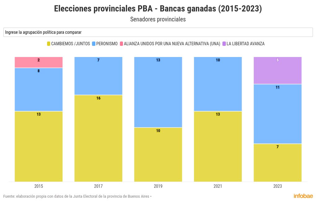 elecciones-bonaerenses-2025-como-le-fue-al-pj-a-jxc-y-a-lla-en-los-cinco-comicios-provinciales-de-la-ultima-decada-9 Elecciones bonaerenses 2025: cómo le fue al PJ, a JxC y a LLA en los cinco comicios provinciales de la última década