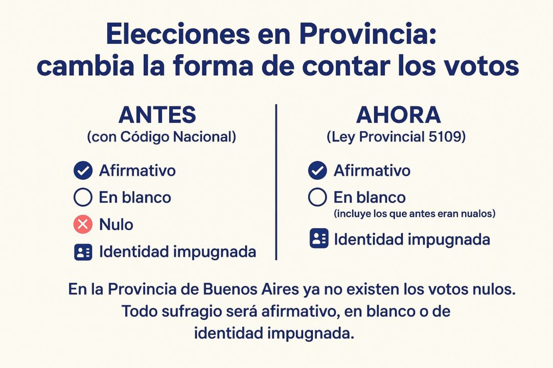 elecciones-bonaerenses-desaparece-la-figura-del-voto-nulo-por-que Elecciones Bonaerenses: Desaparece la figura del voto nulo. ¿Por qué?