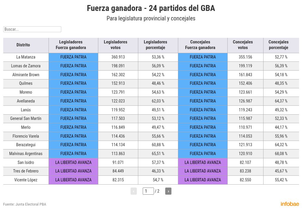 elecciones-en-la-provincia-de-buenos-aires-radiografia-del-voto-en-el-conurbano-2 Elecciones en la Provincia de Buenos Aires: radiografía del voto en el Conurbano
