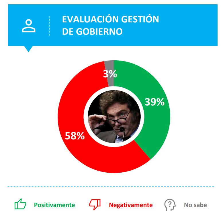 una-encuesta-muestra-el-deterioro-en-el-apoyo-al-gobierno-y-la-mayoria-pide-un-cambio-de-rumbo-en-la-gestion-1 Una encuesta muestra el deterioro en el apoyo al Gobierno y la mayoría pide un cambio de rumbo en la gestión