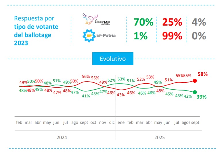 una-encuesta-muestra-el-deterioro-en-el-apoyo-al-gobierno-y-la-mayoria-pide-un-cambio-de-rumbo-en-la-gestion-2 Una encuesta muestra el deterioro en el apoyo al Gobierno y la mayoría pide un cambio de rumbo en la gestión