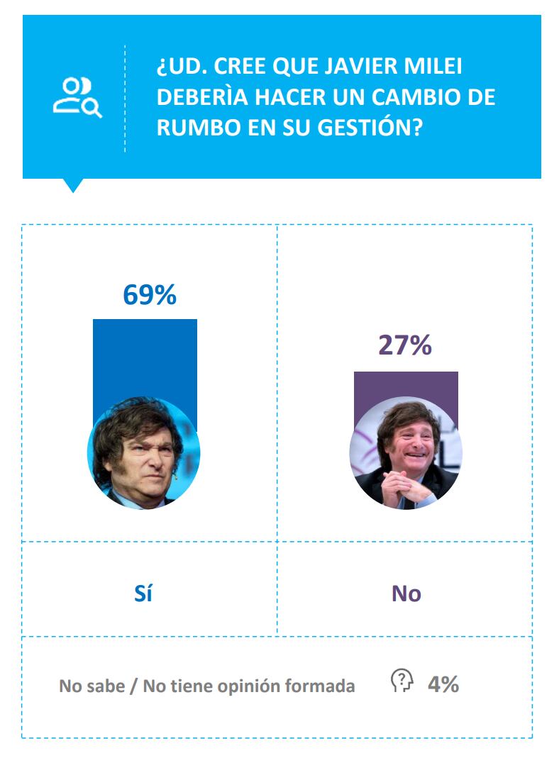 una-encuesta-muestra-el-deterioro-en-el-apoyo-al-gobierno-y-la-mayoria-pide-un-cambio-de-rumbo-en-la-gestion-3 Una encuesta muestra el deterioro en el apoyo al Gobierno y la mayoría pide un cambio de rumbo en la gestión