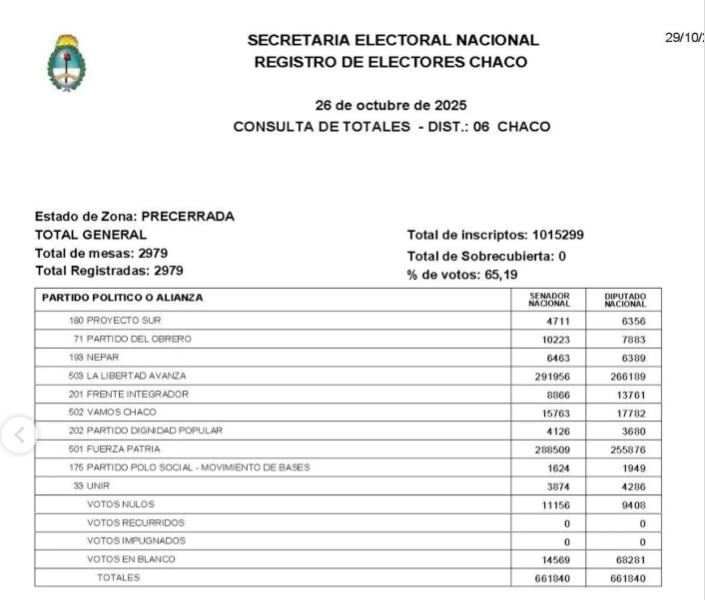 el-escrutinio-definitivo-confirmo-los-resultados-en-los-cinco-distritos-mas-parejos-pero-queda-la-incognita-de-provincia-de-buenos-aires-2 El escrutinio definitivo confirmó los resultados en los cinco distritos más parejos, pero queda la incógnita de provincia de Buenos Aires