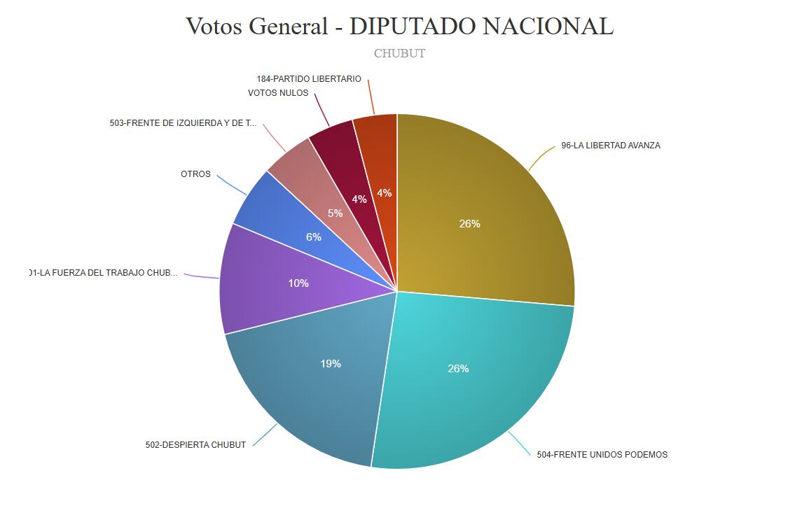 el-escrutinio-definitivo-confirmo-los-resultados-en-los-cinco-distritos-mas-parejos-pero-queda-la-incognita-de-provincia-de-buenos-aires-3 El escrutinio definitivo confirmó los resultados en los cinco distritos más parejos, pero queda la incógnita de provincia de Buenos Aires