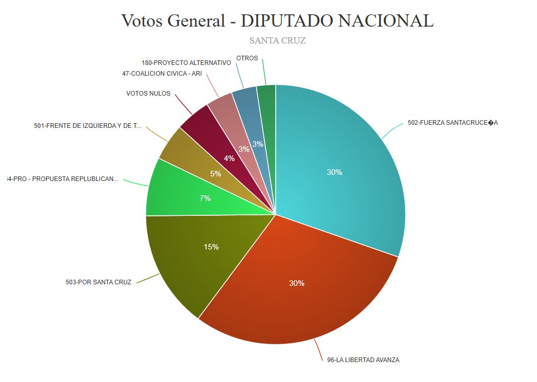 el-escrutinio-definitivo-confirmo-los-resultados-en-los-cinco-distritos-mas-parejos-pero-queda-la-incognita-de-provincia-de-buenos-aires-5 El escrutinio definitivo confirmó los resultados en los cinco distritos más parejos, pero queda la incógnita de provincia de Buenos Aires