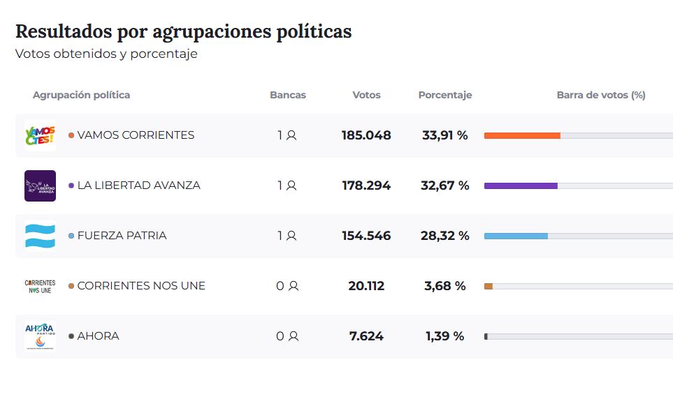 el-escrutinio-definitivo-confirmo-los-resultados-en-los-cinco-distritos-mas-parejos-pero-queda-la-incognita-de-provincia-de-buenos-aires-6 El escrutinio definitivo confirmó los resultados en los cinco distritos más parejos, pero queda la incógnita de provincia de Buenos Aires