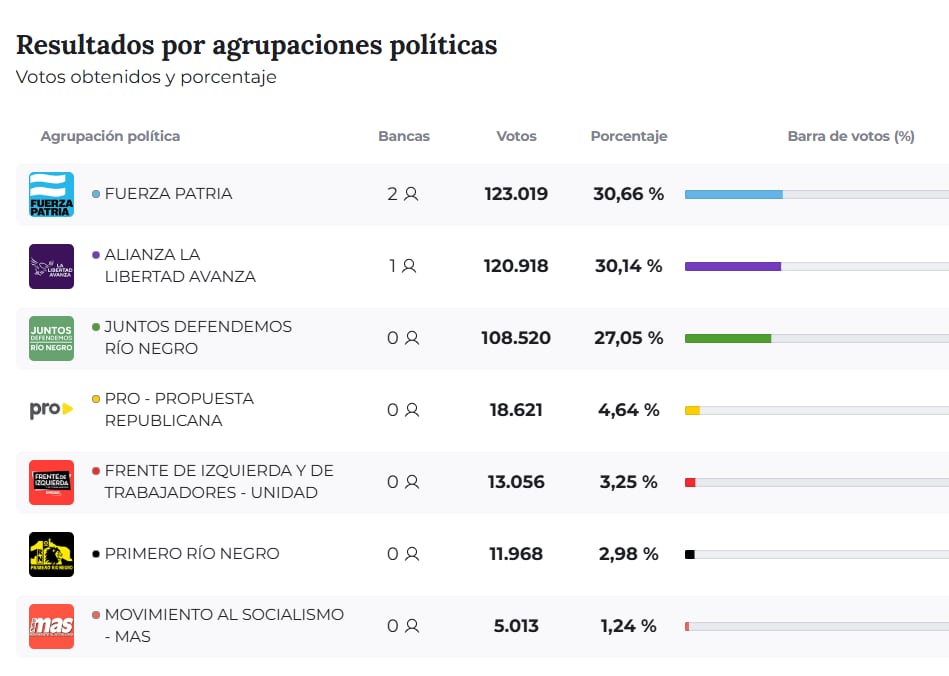el-escrutinio-definitivo-confirmo-los-resultados-en-los-cinco-distritos-mas-parejos-pero-queda-la-incognita-de-provincia-de-buenos-aires-7 El escrutinio definitivo confirmó los resultados en los cinco distritos más parejos, pero queda la incógnita de provincia de Buenos Aires