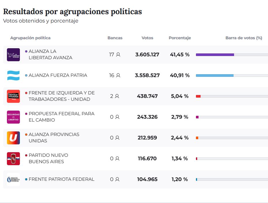 el-escrutinio-definitivo-confirmo-los-resultados-en-los-cinco-distritos-mas-parejos-pero-queda-la-incognita-de-provincia-de-buenos-aires-8 El escrutinio definitivo confirmó los resultados en los cinco distritos más parejos, pero queda la incógnita de provincia de Buenos Aires