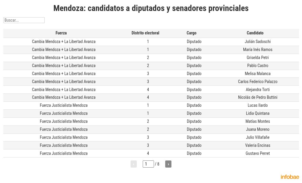 elecciones-2025-que-se-pone-en-juego-en-los-cuatro-distritos-que-votan-cargos-provinciales-el-26-de-octubre-5 Elecciones 2025: qué se pone en juego en los cuatro distritos que votan cargos provinciales el 26 de octubre