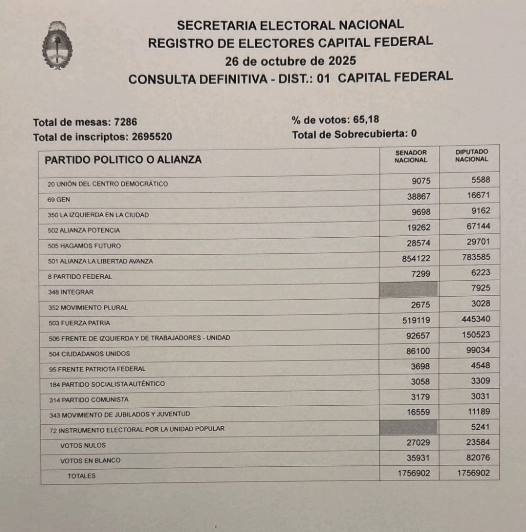 escrutinio-definitivo-martin-lousteau-se-quedo-con-la-banca-13-de-diputados-por-la-ciudad-de-buenos-aires-1 Escrutinio definitivo: Martín Lousteau se quedó con la banca 13 de diputados por la ciudad de Buenos Aires
