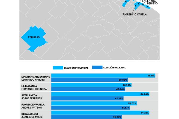 Los intendentes peronistas que fueron candidatos en septiembre sacaron más votos que la lista nacional del PJ