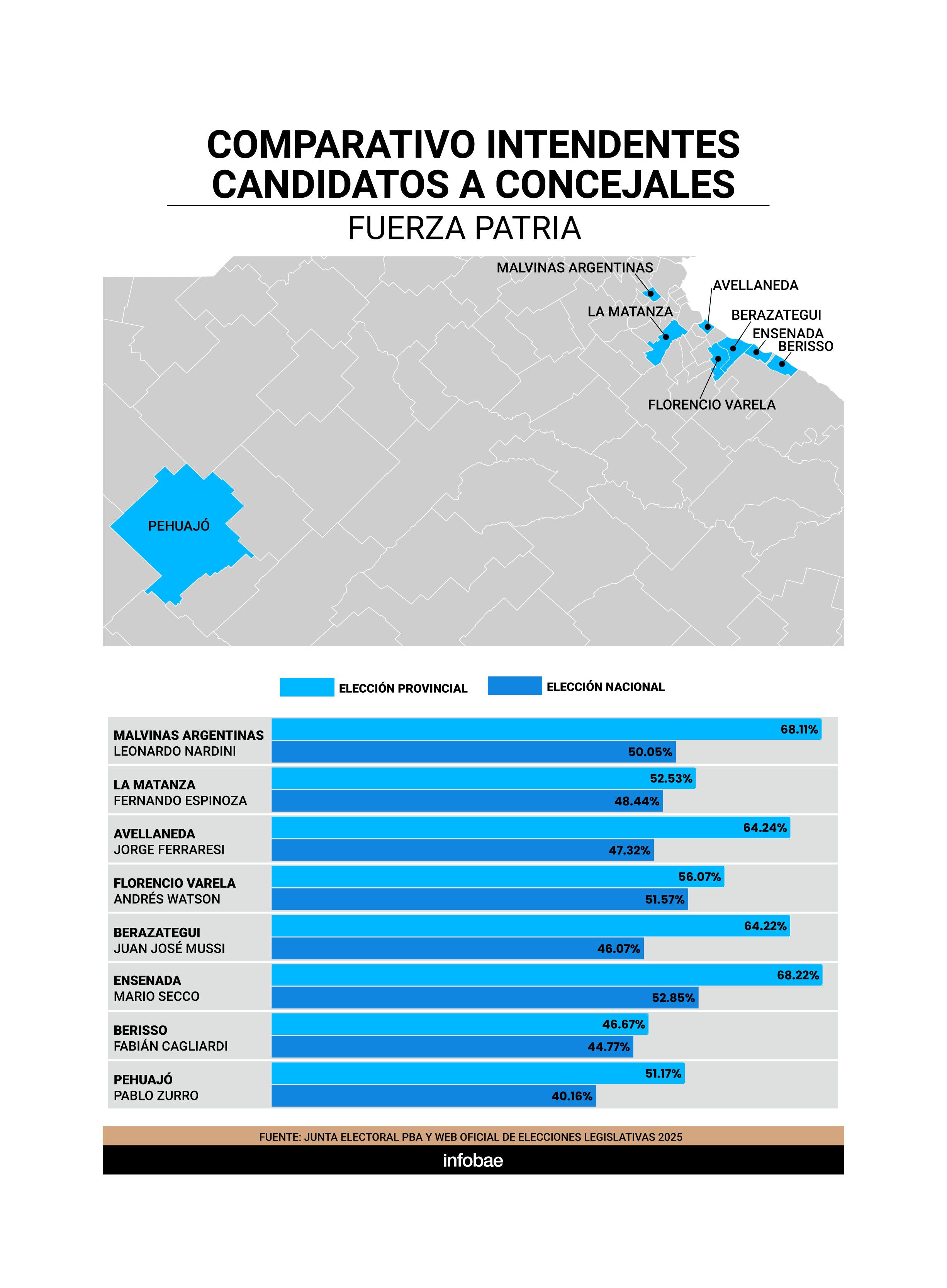 los-intendentes-peronistas-que-fueron-candidatos-en-septiembre-sacaron-mas-votos-que-la-lista-nacional-del-pj Los intendentes peronistas que fueron candidatos en septiembre sacaron más votos que la lista nacional del PJ