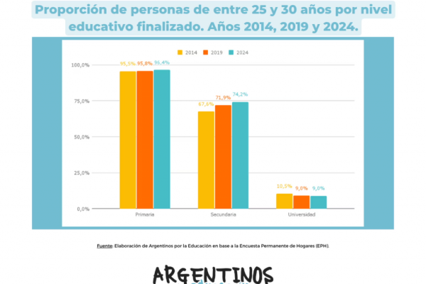 Más jóvenes terminan la secundaria en Argentina, pero persisten las desigualdades
