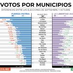 Radiografía de la derrota del PJ bonaerense: los 26 municipios en los que perdió más votos