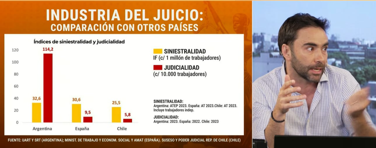 crece-la-presion-por-la-reforma-laboral-mientras-argentina-lidera-el-ranking-de-litigios-en-la-region-2 Crece la presión por la reforma laboral mientras Argentina lidera el ranking de litigios en la región