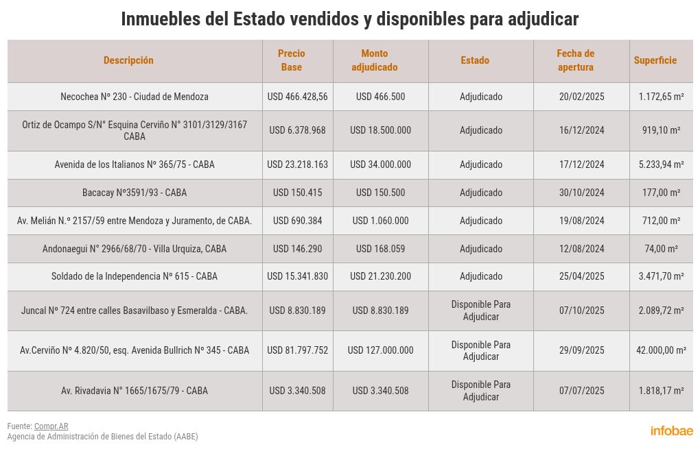 el-gobierno-de-milei-ya-vendio-10-inmuebles-en-subastas-publicas-por-mas-de-usd-200-millones-2 El gobierno de Milei ya vendió 10 inmuebles en subastas públicas por más de USD 200 millones