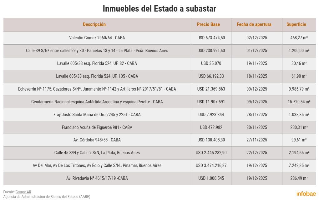 el-gobierno-de-milei-ya-vendio-10-inmuebles-en-subastas-publicas-por-mas-de-usd-200-millones-27 El gobierno de Milei ya vendió 10 inmuebles en subastas públicas por más de USD 200 millones