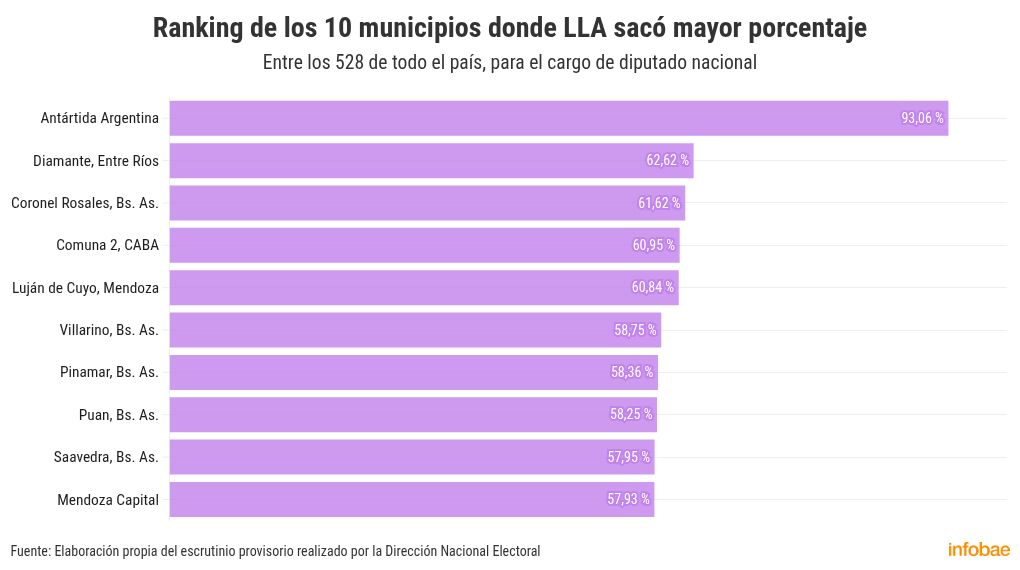 elecciones-2025-los-10-municipios-del-pais-en-los-que-lla-se-impuso-el-26-de-octubre-por-mayor-porcentaje-de-votos-1 Elecciones 2025: los 10 municipios del país en los que LLA se impuso el 26 de octubre por mayor porcentaje de votos