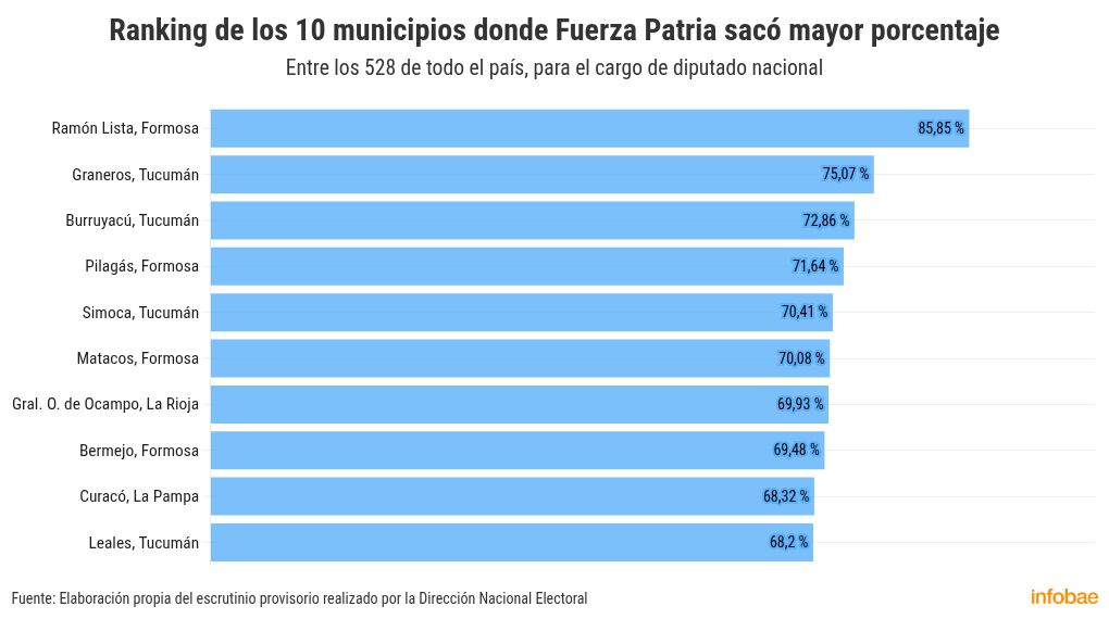 elecciones-2025-los-10-municipios-del-pais-en-los-que-lla-se-impuso-el-26-de-octubre-por-mayor-porcentaje-de-votos-3 Elecciones 2025: los 10 municipios del país en los que LLA se impuso el 26 de octubre por mayor porcentaje de votos