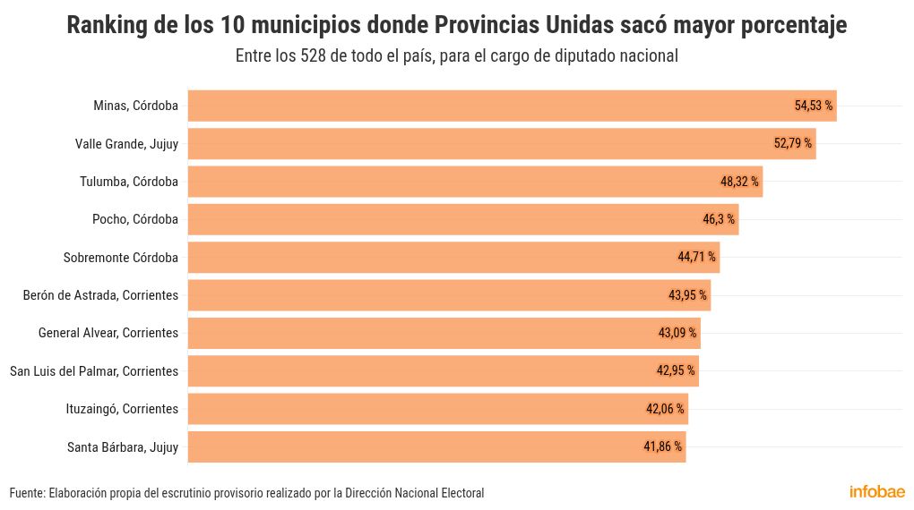 elecciones-2025-los-10-municipios-del-pais-en-los-que-lla-se-impuso-el-26-de-octubre-por-mayor-porcentaje-de-votos-4 Elecciones 2025: los 10 municipios del país en los que LLA se impuso el 26 de octubre por mayor porcentaje de votos
