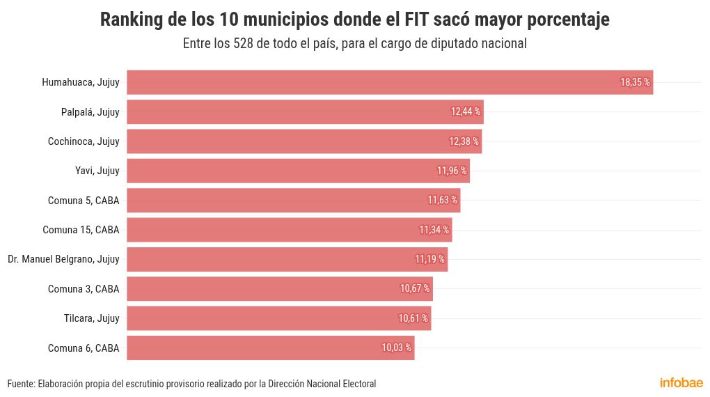 elecciones-2025-los-10-municipios-del-pais-en-los-que-lla-se-impuso-el-26-de-octubre-por-mayor-porcentaje-de-votos-5 Elecciones 2025: los 10 municipios del país en los que LLA se impuso el 26 de octubre por mayor porcentaje de votos