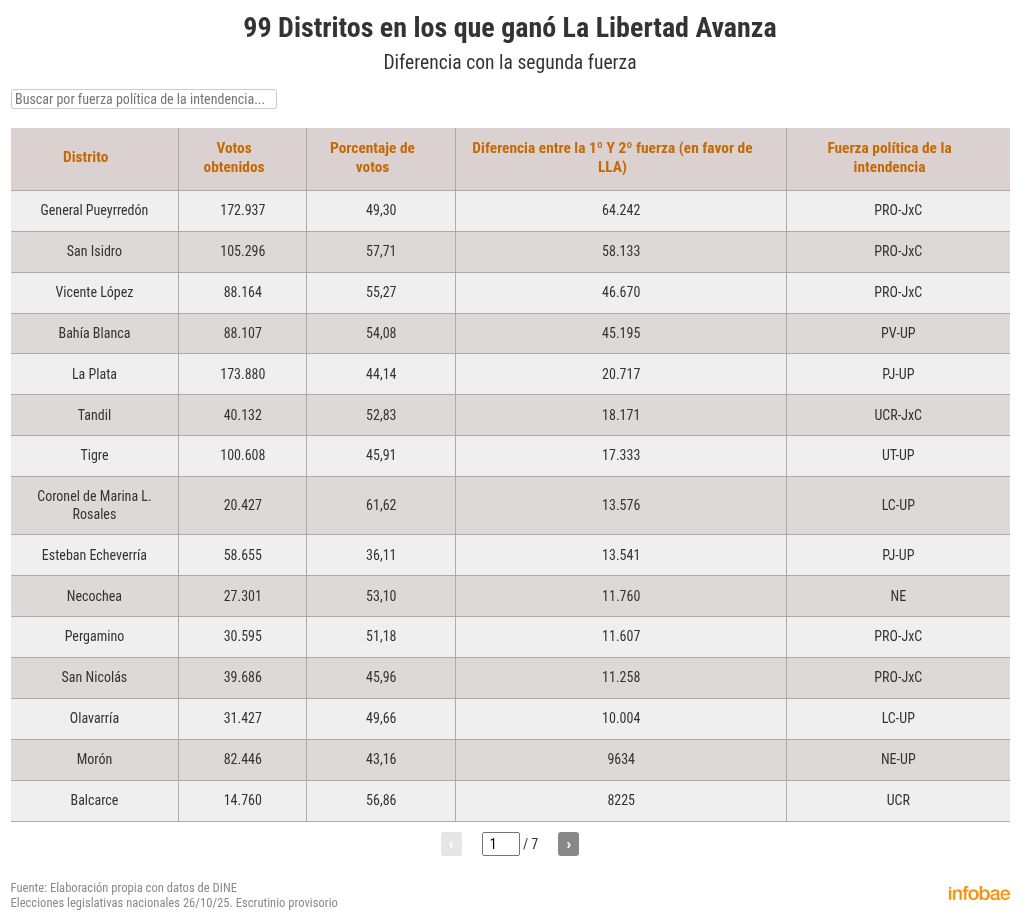elecciones-2025-los-64-municipios-de-pba-donde-en-septiembre-gano-el-peronismo-y-el-domingo-se-impuso-lla-1 Elecciones 2025: los 64 municipios de PBA donde en septiembre ganó el peronismo y el domingo se impuso LLA