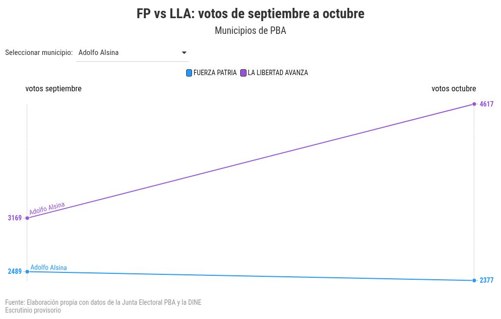 elecciones-2025-los-64-municipios-de-pba-donde-en-septiembre-gano-el-peronismo-y-el-domingo-se-impuso-lla-3 Elecciones 2025: los 64 municipios de PBA donde en septiembre ganó el peronismo y el domingo se impuso LLA