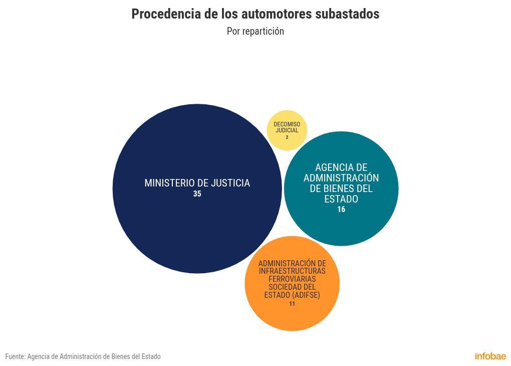 en-los-ultimos-dos-anos-el-gobierno-de-milei-remato-83-vehiculos-por-casi-medio-millon-de-dolares-2 En los últimos dos años, el Gobierno de Milei remató 83 vehículos por casi medio millón de dólares