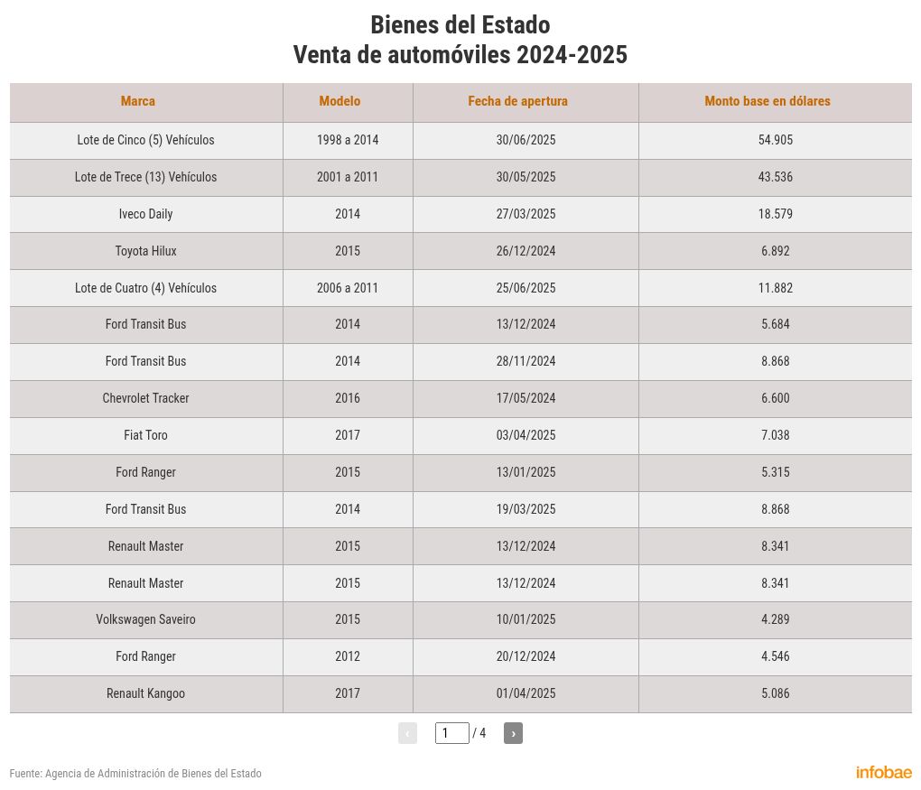 en-los-ultimos-dos-anos-el-gobierno-de-milei-remato-83-vehiculos-por-casi-medio-millon-de-dolares-6 En los últimos dos años, el Gobierno de Milei remató 83 vehículos por casi medio millón de dólares
