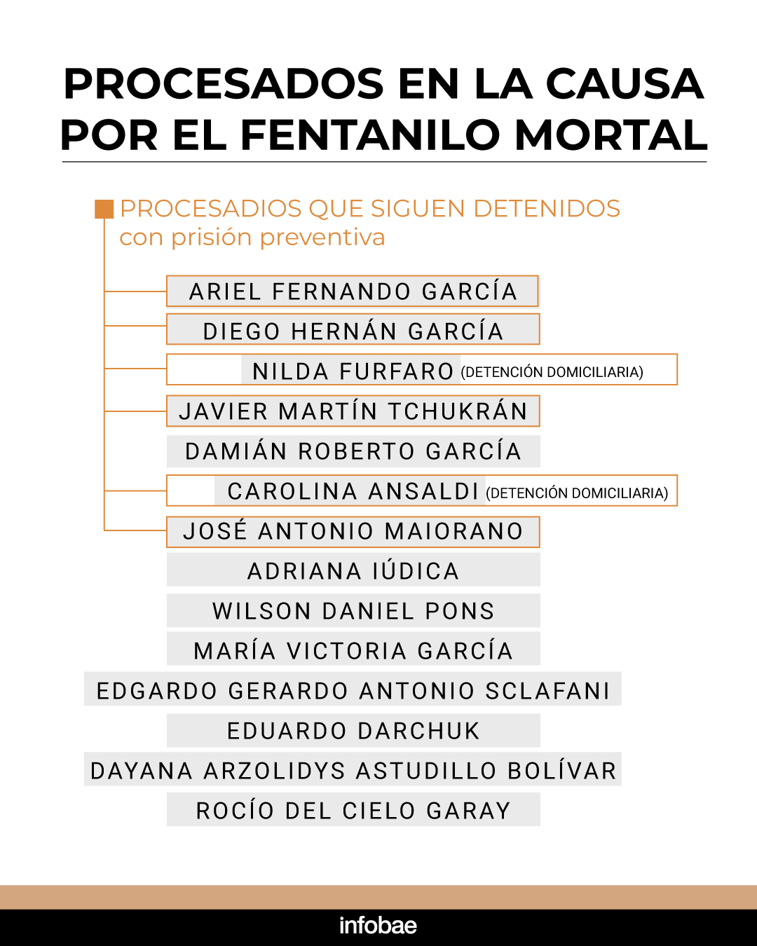 fentanilo-mortal-a-seis-meses-de-la-peor-tragedia-sanitaria-173-fallecidos-14-procesados-y-6-detenidos-2 Fentanilo mortal, a seis meses de la peor tragedia sanitaria: 173 fallecidos, 14 procesados y 6 detenidos