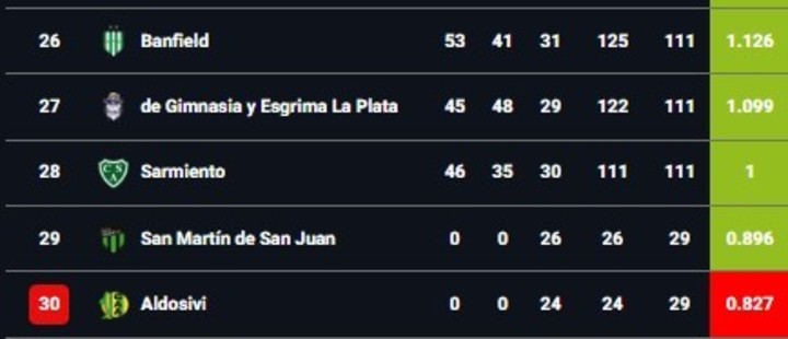 la-lucha-por-evitar-los-descensos-que-rivales-le-queda-a-cada-uno-en-la-recta-final-del-torneo-1 La lucha por evitar los descensos: qué rivales le queda a cada uno en la recta final del torneo