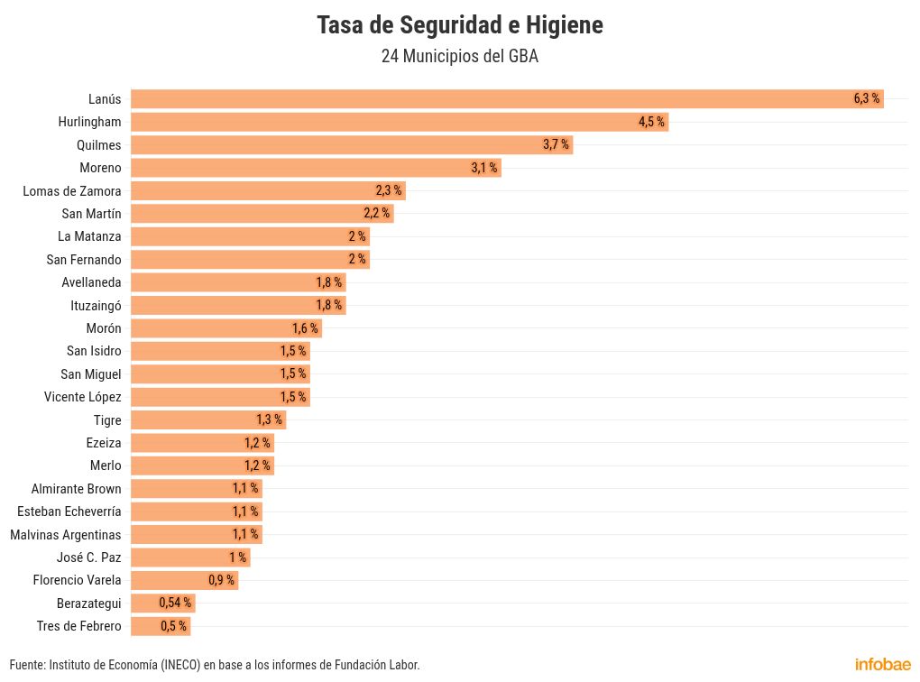 tasas-municipales-los-intendentes-del-gba-apelaron-este-ano-a-aumentos-para-afrontar-la-merma-de-recursos-1 Tasas municipales: los intendentes del GBA apelaron este año a aumentos para afrontar la merma de recursos