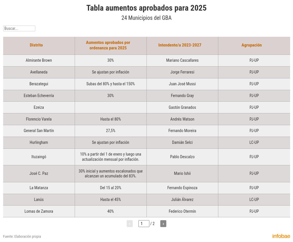tasas-municipales-los-intendentes-del-gba-apelaron-este-ano-a-aumentos-para-afrontar-la-merma-de-recursos-3 Tasas municipales: los intendentes del GBA apelaron este año a aumentos para afrontar la merma de recursos