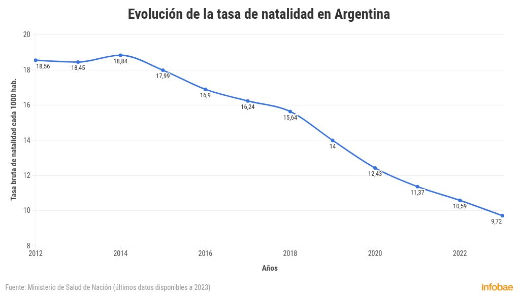 la-baja-en-la-natalidad-conspira-contra-la-sustentabilidad-del-sistema-previsional-en-argentina-2 La baja en la natalidad conspira contra la sustentabilidad del sistema previsional en Argentina