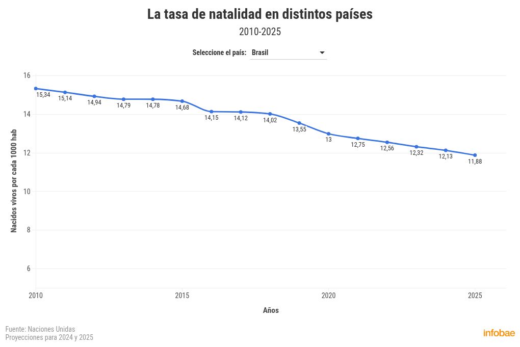 la-baja-en-la-natalidad-conspira-contra-la-sustentabilidad-del-sistema-previsional-en-argentina-4 La baja en la natalidad conspira contra la sustentabilidad del sistema previsional en Argentina