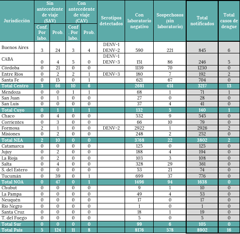 Los serotipos DENV 1 DENV 2 y DENV 3 circularon en los casos confirmados durante el inicio de la temporada actual (BEN)