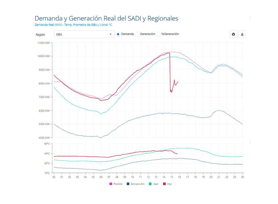 El gráfico de Cammesa muestra la caída en la demanda de energía que generó el corte